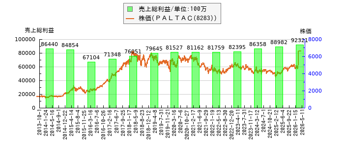 と株価との比較