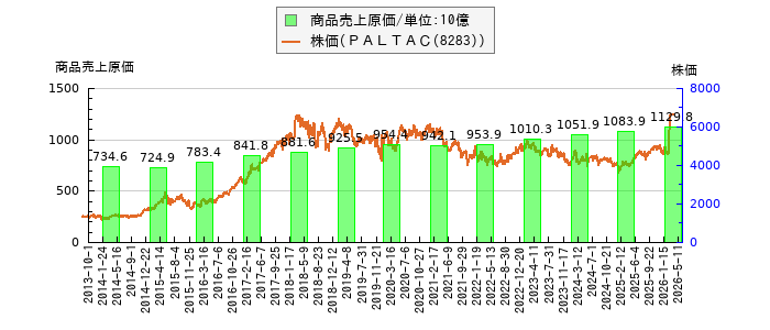 と株価との比較