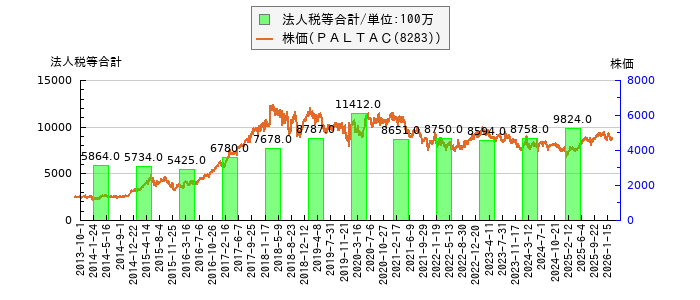と株価との比較