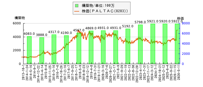 と株価との比較