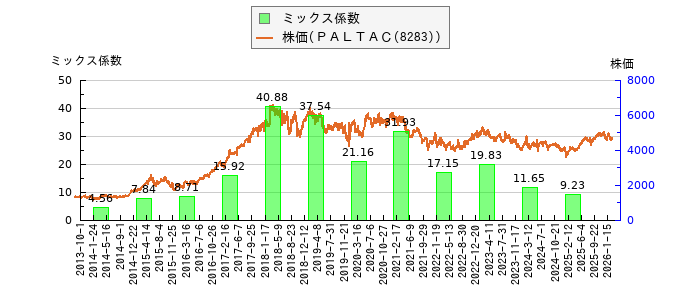 と株価との比較