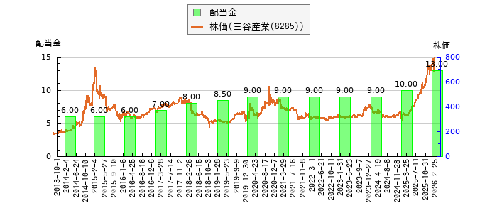 と株価との比較
