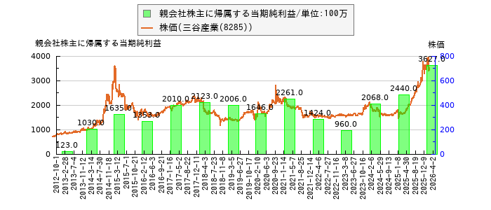 と株価との比較