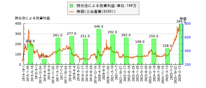 と株価との比較