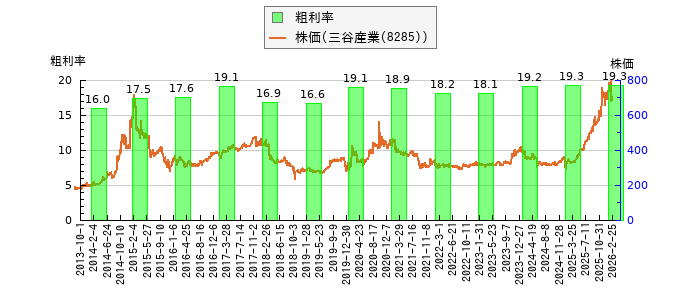 と株価との比較