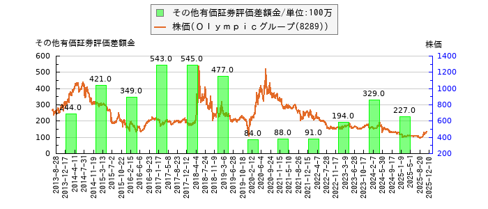 と株価との比較