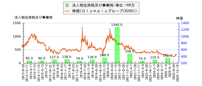 と株価との比較