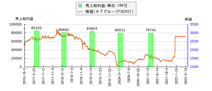 と株価との比較