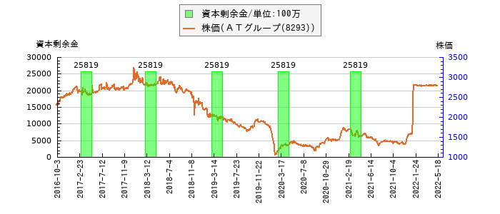 と株価との比較