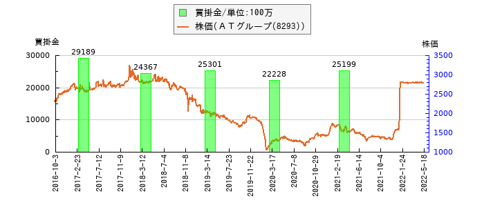 と株価との比較