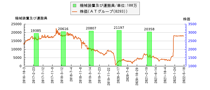 と株価との比較