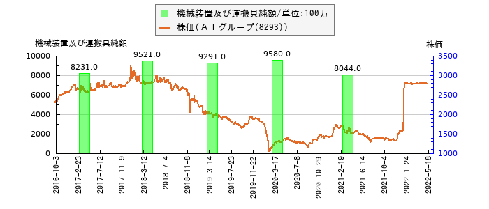 と株価との比較