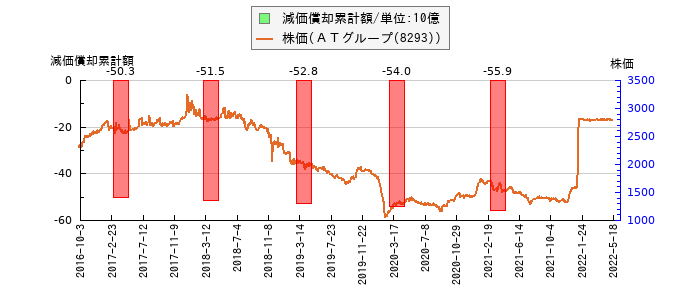 と株価との比較