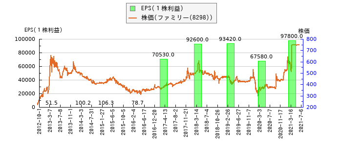 と株価との比較
