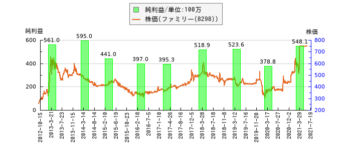 と株価との比較