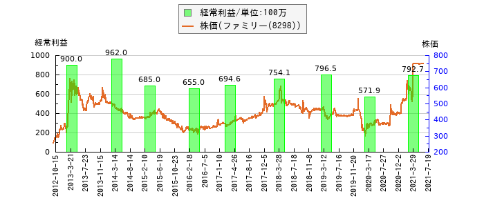 と株価との比較