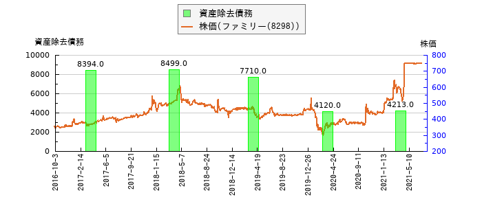 と株価との比較