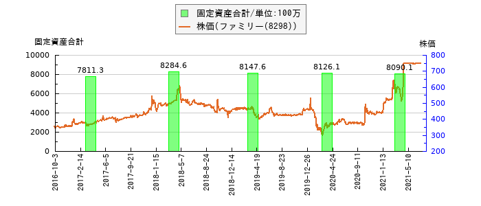 と株価との比較