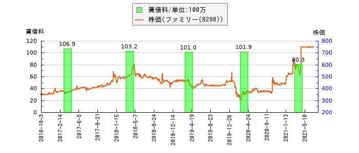 と株価との比較