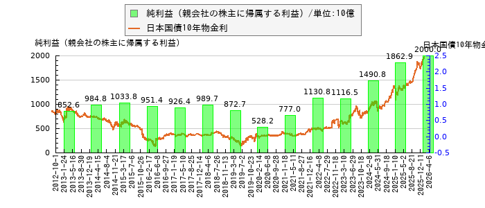 三菱UFJフィナンシャル・グループの純利益と日本の金利との相関関係図