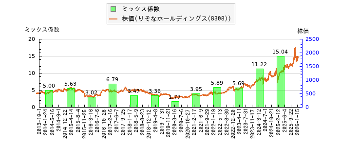 と株価との比較