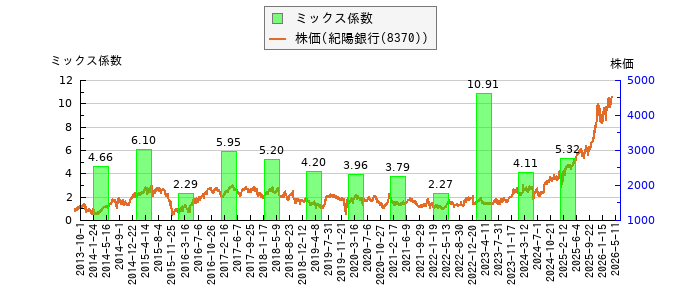 と株価との比較