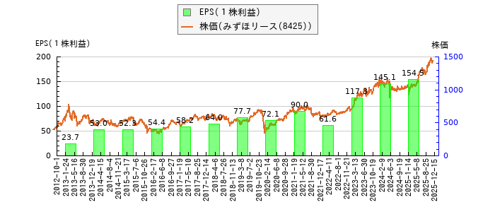 と株価との比較