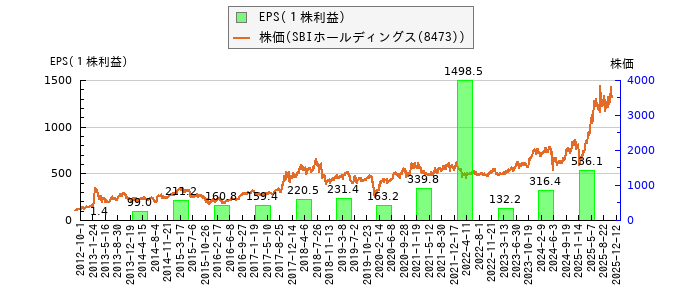 と株価との比較