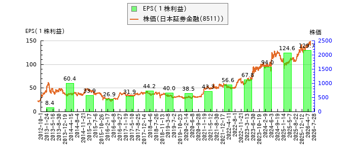 と株価との比較