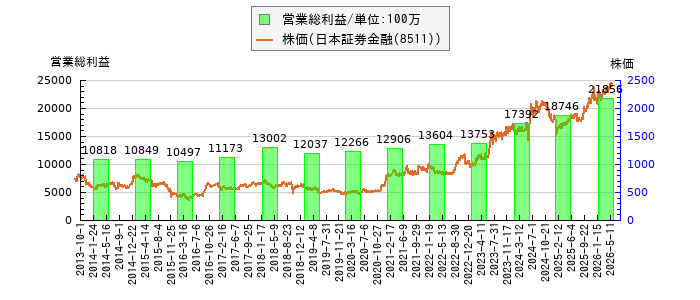 と株価との比較
