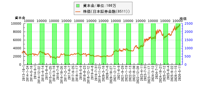 と株価との比較