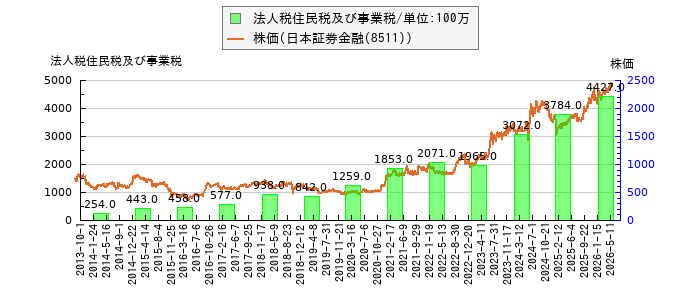 と株価との比較