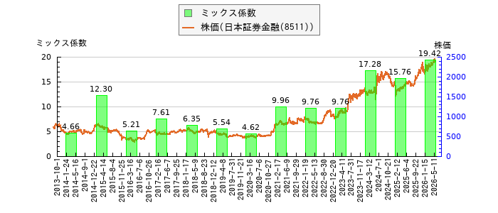と株価との比較