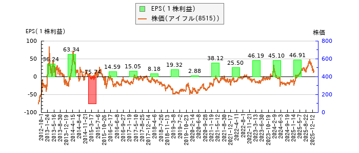 と株価との比較
