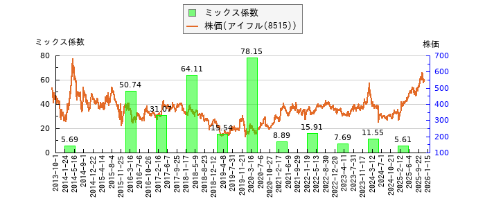 と株価との比較
