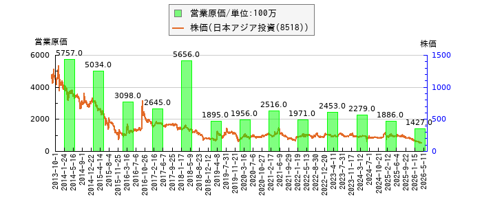 と株価との比較