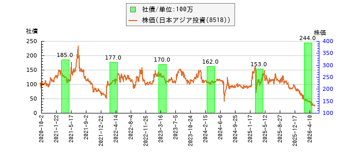 と株価との比較