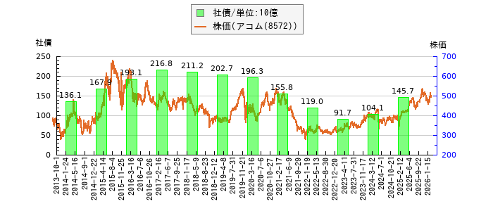 と株価との比較