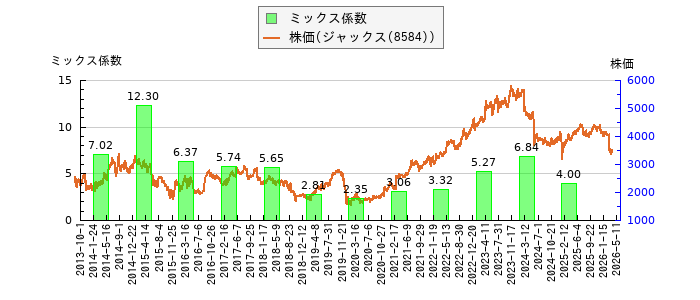 と株価との比較