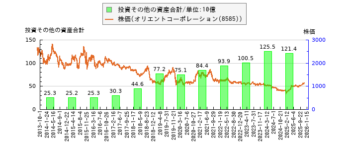 と株価との比較