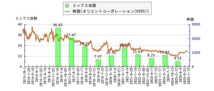 と株価との比較