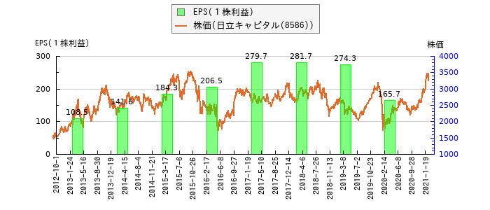 と株価との比較