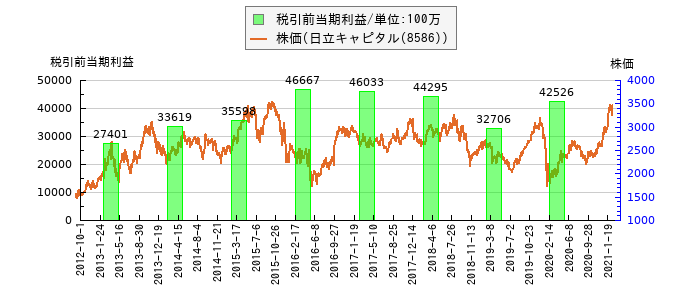 と株価との比較