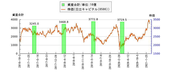 と株価との比較