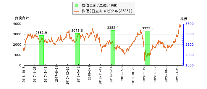 と株価との比較