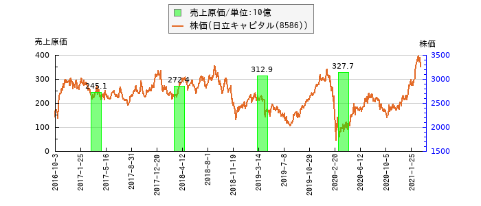 と株価との比較