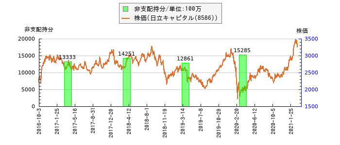 と株価との比較