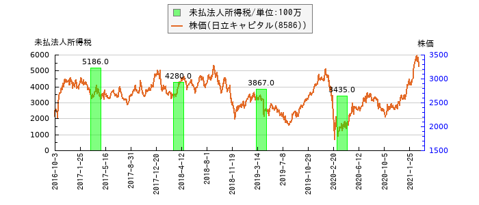 と株価との比較