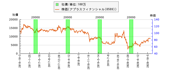 と株価との比較
