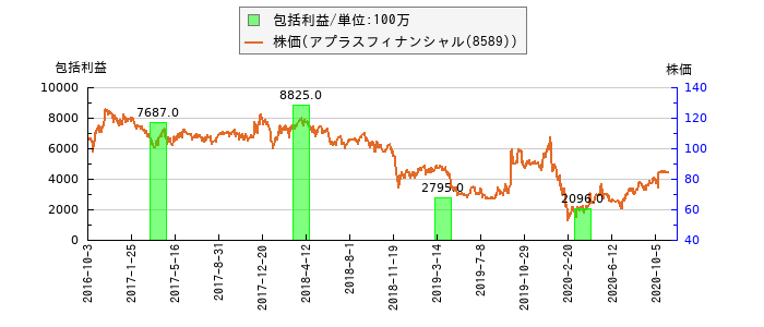 と株価との比較